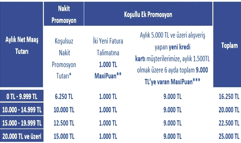 EMEKLİ AYLIKLARINA GÖRE İş Bankası Emekli Promosyonu Ne Kadar 2026 Nisan İş Bankası Emekli maaşı promosyonu kaç Türk lirası
